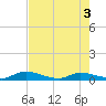 Peoria Point tide chart for Saturday, May 3, 2025