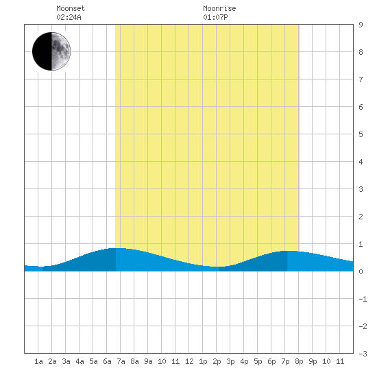 Peoria Point tide chart for Sunday, May 4, 2025