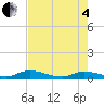 Peoria Point tide chart for Sunday, May 4, 2025