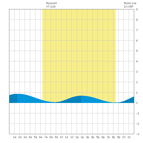 Peoria Point tide chart for Thursday, June 12, 2025