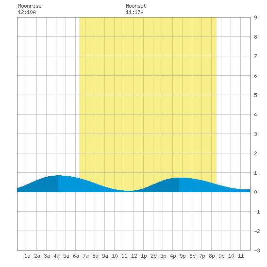Peoria Point tide chart for Monday, June 16, 2025
