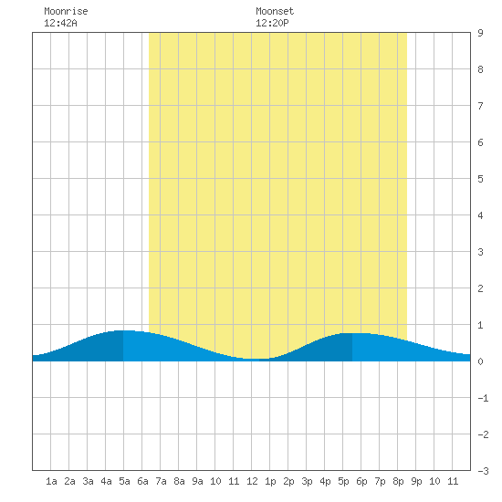 Peoria Point tide chart for Tuesday, June 17, 2025