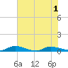 Peoria Point tide chart for Sunday, June 1, 2025