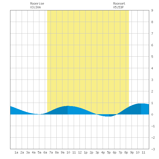 Peoria Point tide chart for Sunday, June 22, 2025
