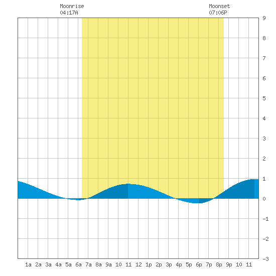 Peoria Point tide chart for Monday, June 23, 2025