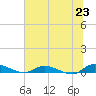 Peoria Point tide chart for Monday, June 23, 2025
