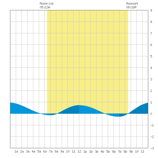 Peoria Point tide chart for Tuesday, June 24, 2025