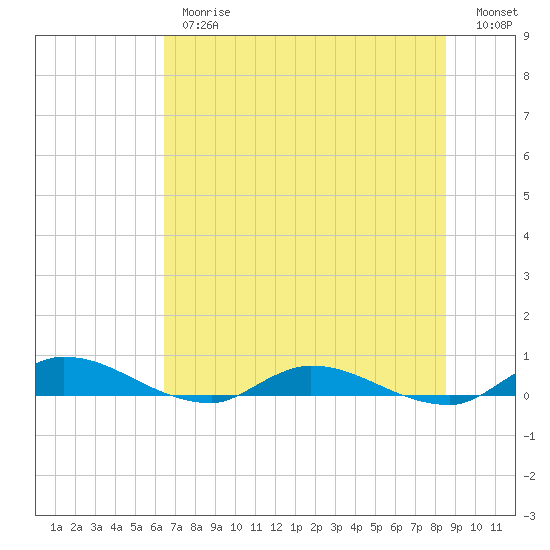 Peoria Point tide chart for Thursday, June 26, 2025