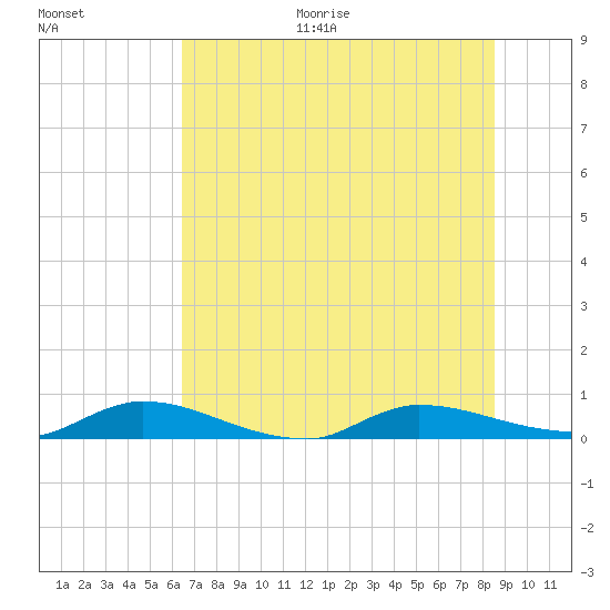 Peoria Point tide chart for Monday, June 30, 2025