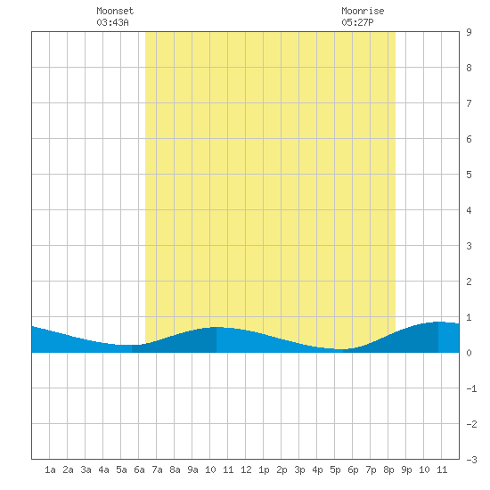 Peoria Point tide chart for Saturday, June 7, 2025