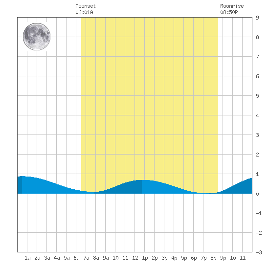 Peoria Point tide chart for Thursday, July 10, 2025