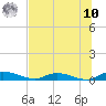 Peoria Point tide chart for Thursday, July 10, 2025