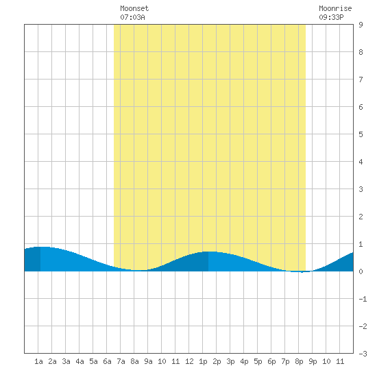 Peoria Point tide chart for Friday, July 11, 2025