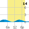 Peoria Point tide chart for Monday, July 14, 2025