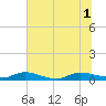 Peoria Point tide chart for Tuesday, July 1, 2025
