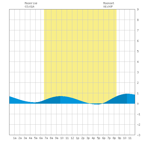 Peoria Point tide chart for Monday, July 21, 2025