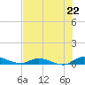 Peoria Point tide chart for Tuesday, July 22, 2025