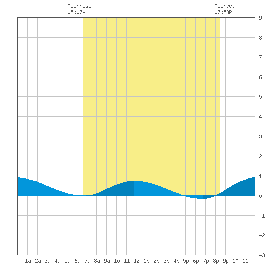 Peoria Point tide chart for Wednesday, July 23, 2025