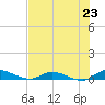 Peoria Point tide chart for Wednesday, July 23, 2025