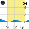 Peoria Point tide chart for Thursday, July 24, 2025