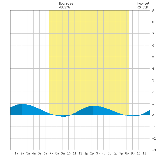Peoria Point tide chart for Saturday, July 26, 2025