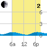 Peoria Point tide chart for Wednesday, July 2, 2025
