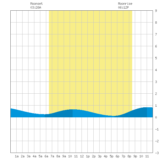 Peoria Point tide chart for Monday, July 7, 2025
