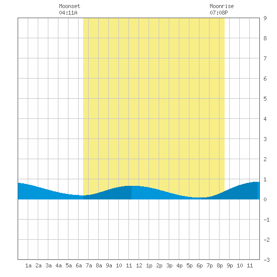 Peoria Point tide chart for Tuesday, July 8, 2025