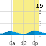 Peoria Point tide chart for Friday, August 15, 2025