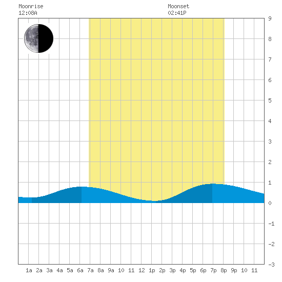 Peoria Point tide chart for Saturday, August 16, 2025
