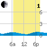 Peoria Point tide chart for Friday, August 1, 2025