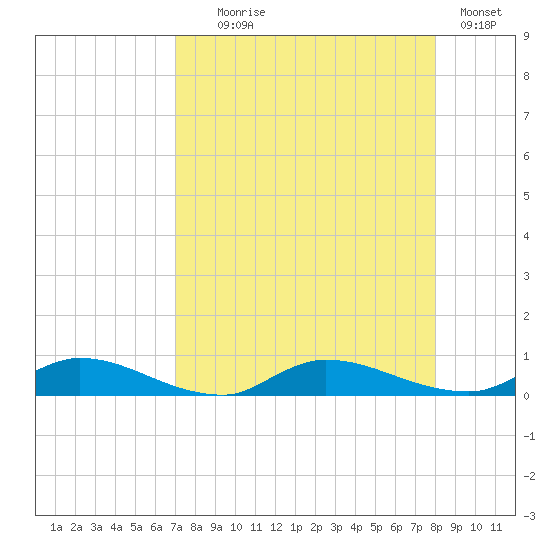 Peoria Point tide chart for Monday, August 25, 2025