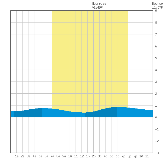 Peoria Point tide chart for Saturday, August 30, 2025