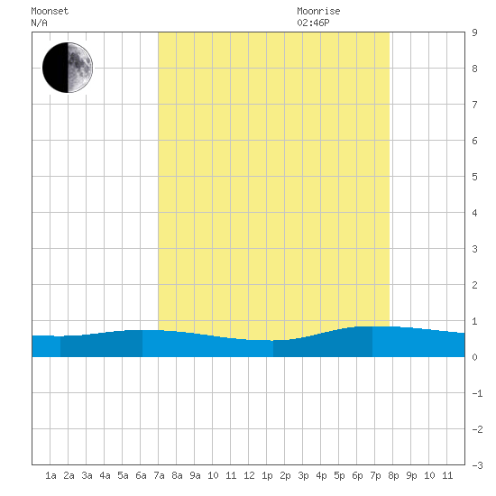Peoria Point tide chart for Sunday, August 31, 2025