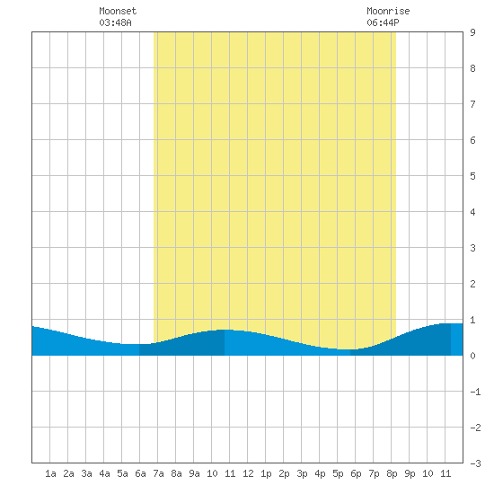 Peoria Point tide chart for Wednesday, August 6, 2025