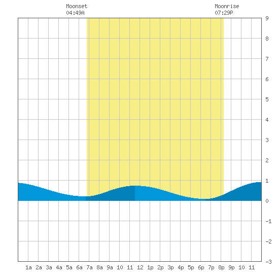 Peoria Point tide chart for Thursday, August 7, 2025