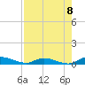 Peoria Point tide chart for Friday, August 8, 2025