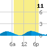 Peoria Point tide chart for Thursday, September 11, 2025
