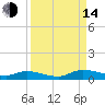Peoria Point tide chart for Sunday, September 14, 2025