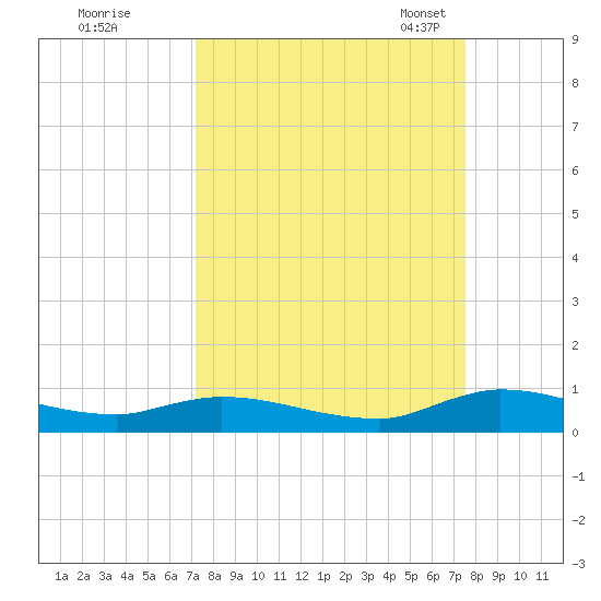 Peoria Point tide chart for Tuesday, September 16, 2025