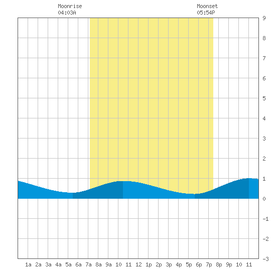 Peoria Point tide chart for Thursday, September 18, 2025