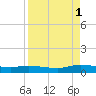 Peoria Point tide chart for Monday, September 1, 2025