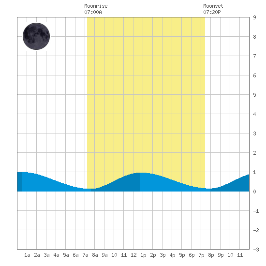 Peoria Point tide chart for Sunday, September 21, 2025