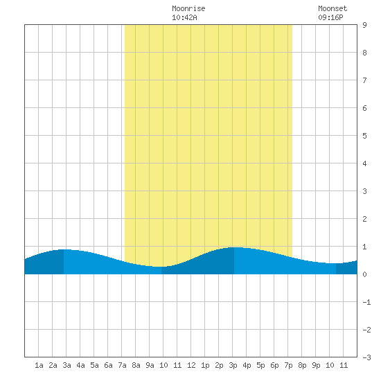 Peoria Point tide chart for Thursday, September 25, 2025