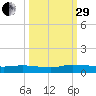 Peoria Point tide chart for Monday, September 29, 2025
