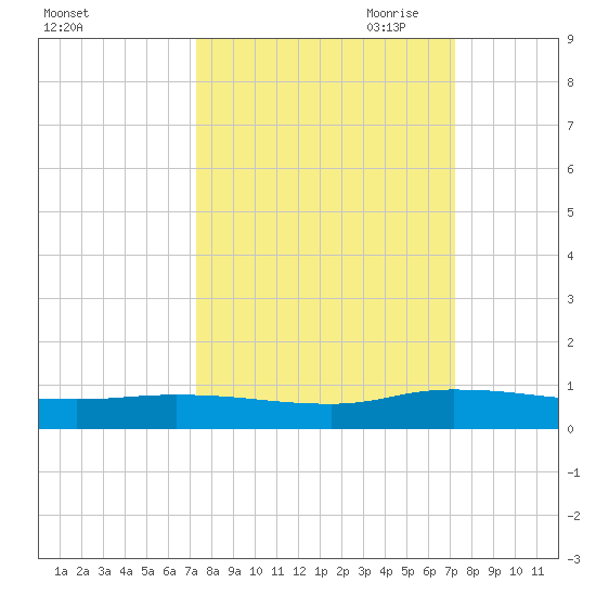 Peoria Point tide chart for Tuesday, September 30, 2025