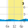 Peoria Point tide chart for Wednesday, September 3, 2025