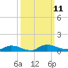 Peoria Point tide chart for Saturday, October 11, 2025