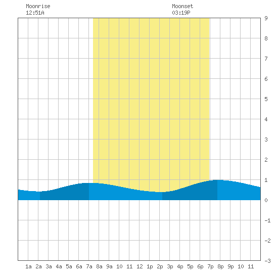Peoria Point tide chart for Tuesday, October 14, 2025
