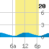 Peoria Point tide chart for Monday, October 20, 2025